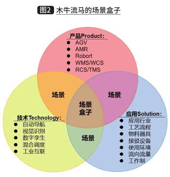基于AGV/AMR的智能工廠廠內物流軟件技術開發