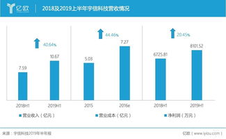 堅守傳統(tǒng)與創(chuàng)新并行，宇信科技2019上半年營收增長40.64%引領(lǐng)軟件技術(shù)開發(fā)新篇章