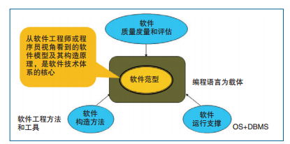大數(shù)據(jù)浪潮下的軟件技術(shù)開發(fā) 挑戰(zhàn)、認(rèn)識與未來路徑
